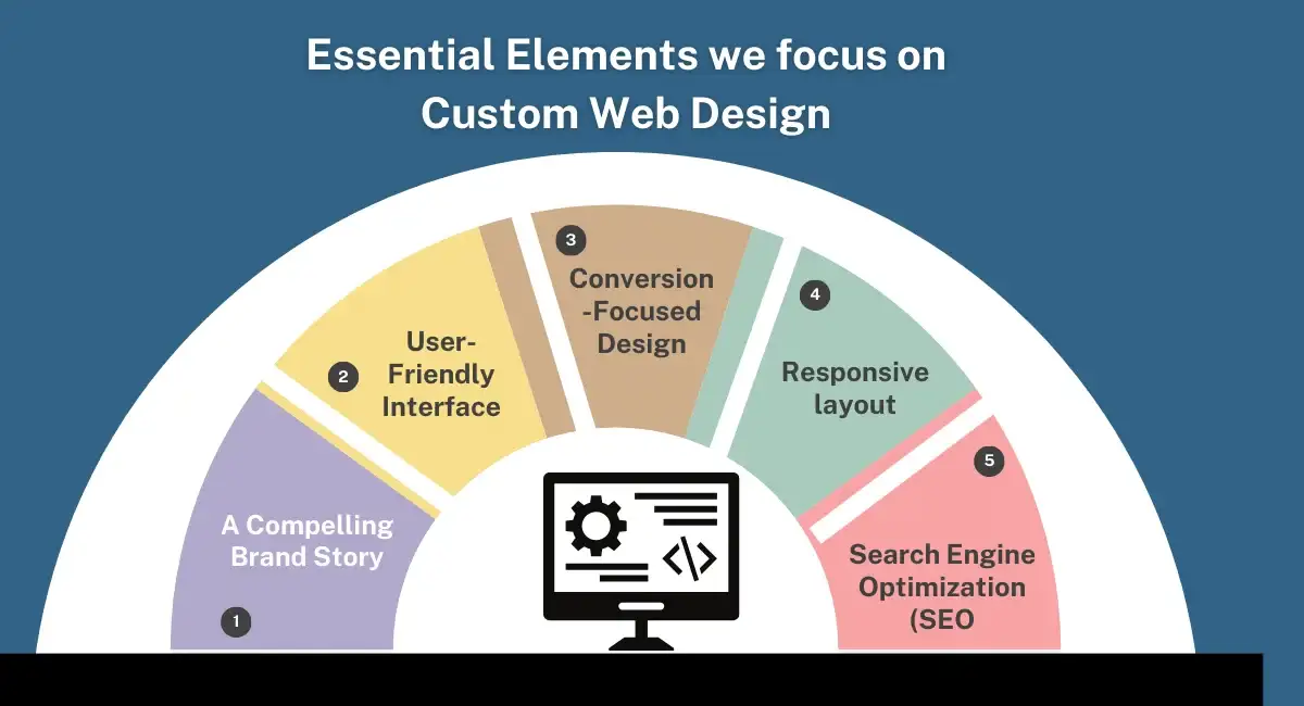 custom website design
